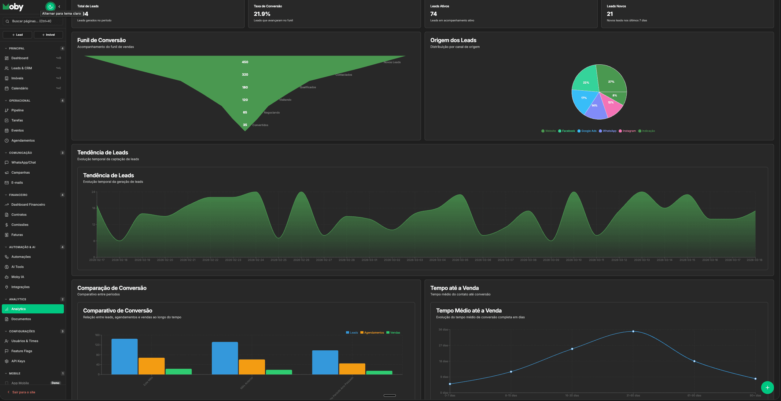 Analytics Moby — funil de conversão, origem dos leads, tendência e tempo até a venda