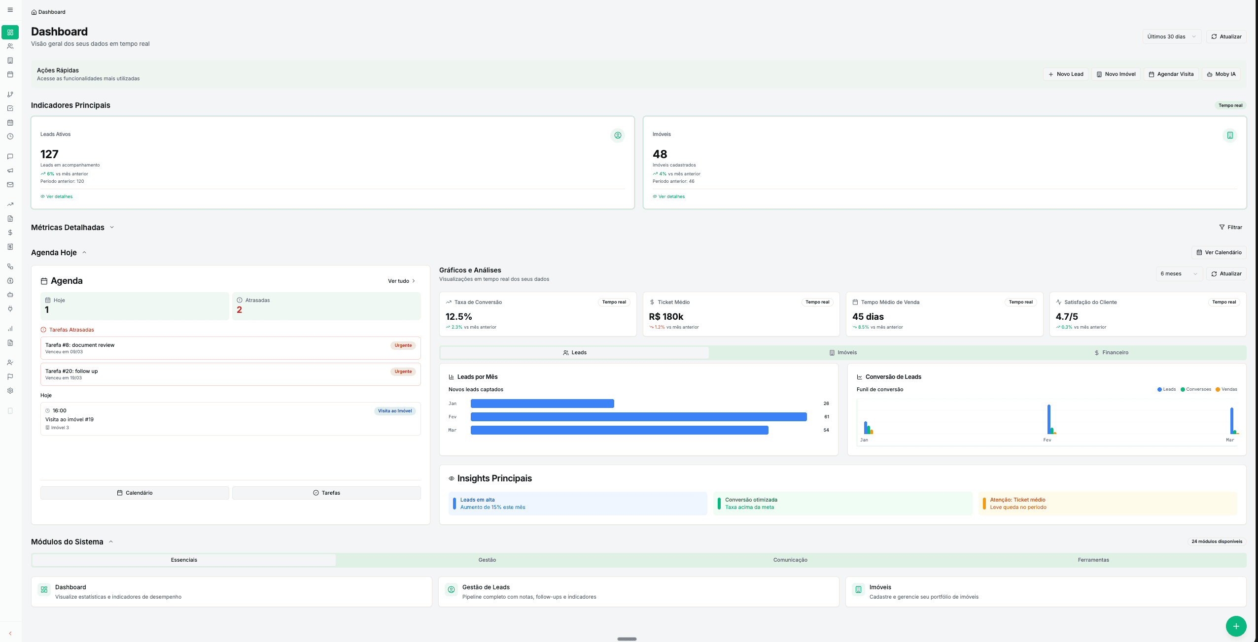 Dashboard Moby — 127 leads ativos, 48 reuniões, taxa de conversão 12,5%